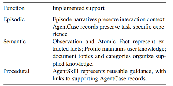 Table 1: Functional interpretation of implemented representations