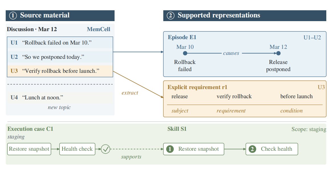 Figure 2: Formation with source support