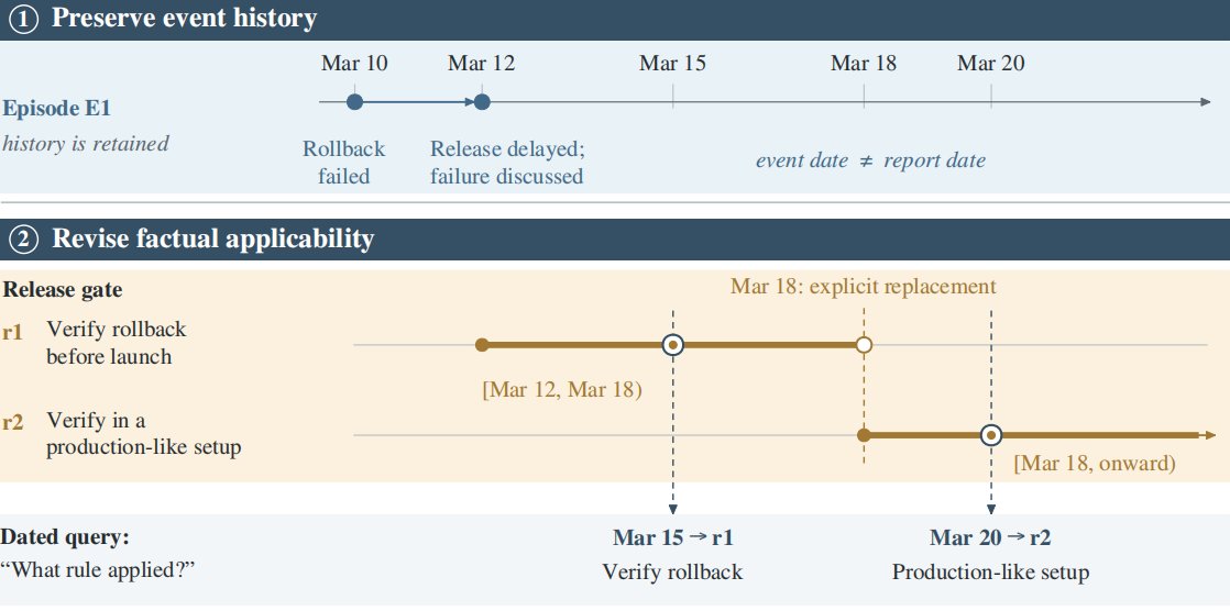 Figure 3: Two meanings of time