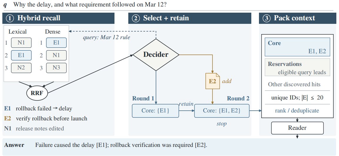 Figure 4: Iterative retrieval