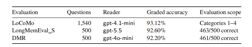 Table 3: Recorded overall results for narrative memory with iterative retrieval