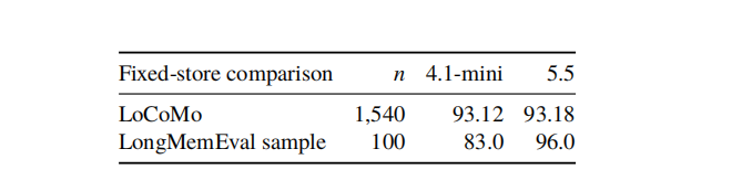 Table 4: Recorded accuracy after changing the reader on existing stores