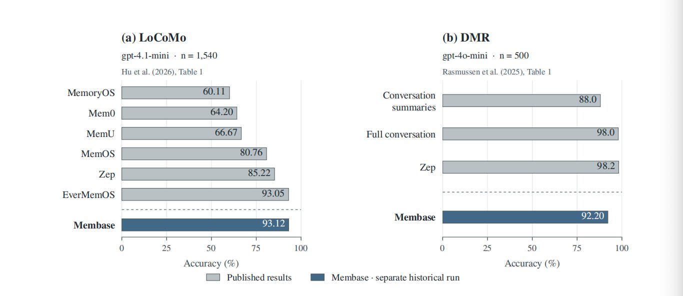 Figure 6: Historical literature results and separate Membase runs