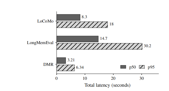 Figure 7: Total latency in recorded serial timing samples