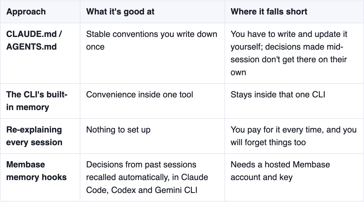 Table comparing CLAUDE.md or AGENTS.md, the CLI's built-in memory, re-explaining every session, and Membase memory hooks by what each is good at and where it falls short