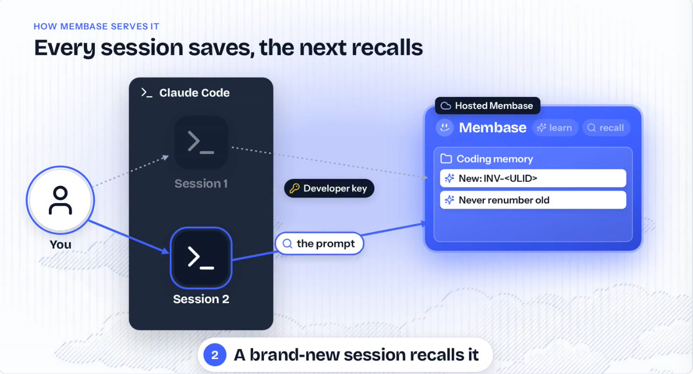 Every session saves to Membase; the next session recalls from it.