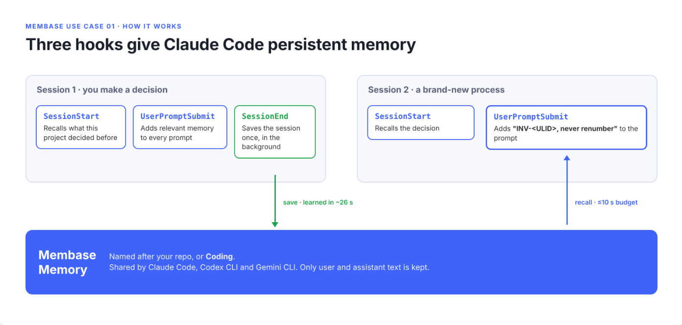 SessionEnd saves; SessionStart and UserPromptSubmit recall.