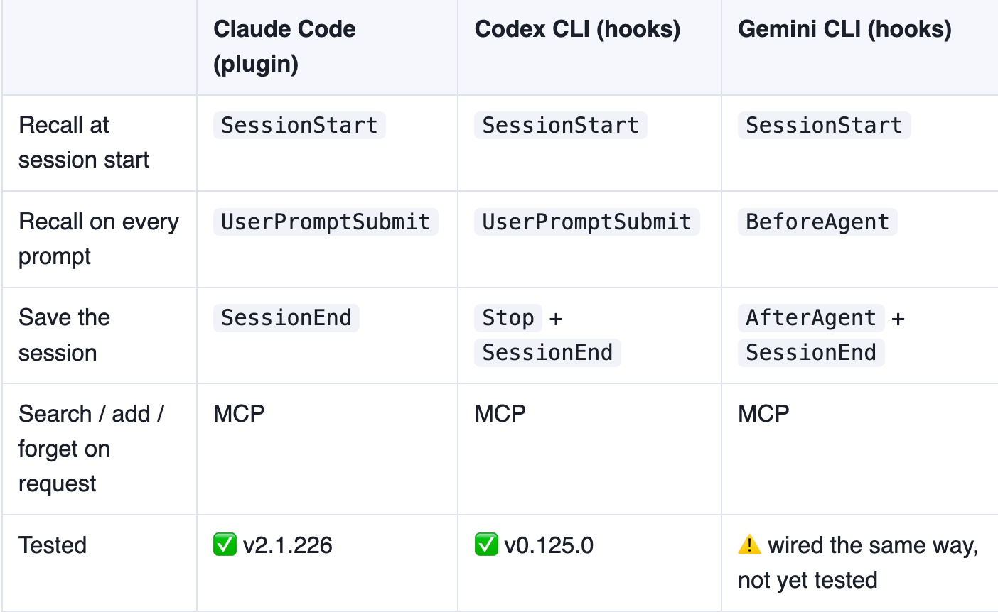 Table of hooks per CLI: Claude Code uses SessionStart, UserPromptSubmit and SessionEnd; Codex CLI uses SessionStart, UserPromptSubmit, Stop and SessionEnd; Gemini CLI uses SessionStart, BeforeAgent, AfterAgent and SessionEnd; all use MCP for search, add and forget. Tested on Claude Code v2.1.226 and Codex CLI v0.125.0; Gemini CLI not yet tested.