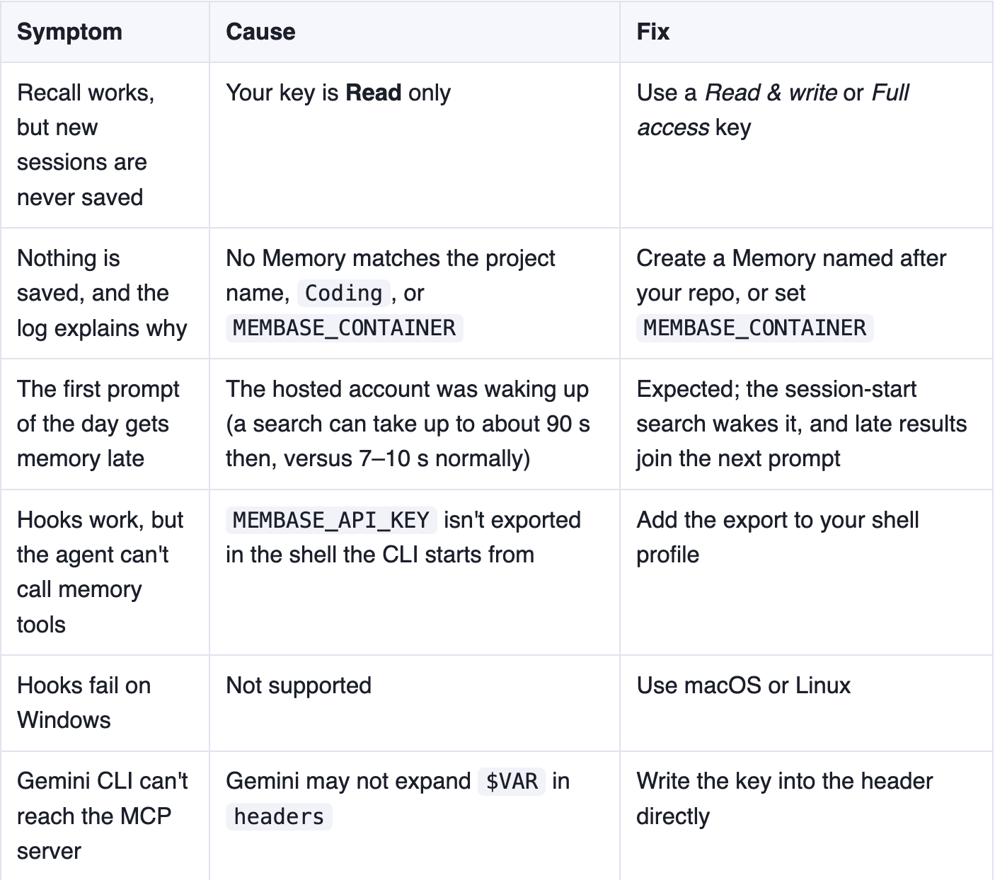 Table of common mistakes with symptom, cause and fix: Read-only key, no matching Memory, a slow first prompt while the hosted account wakes up, MEMBASE_API_KEY not exported, Windows not supported, and Gemini CLI not expanding $VAR in headers
