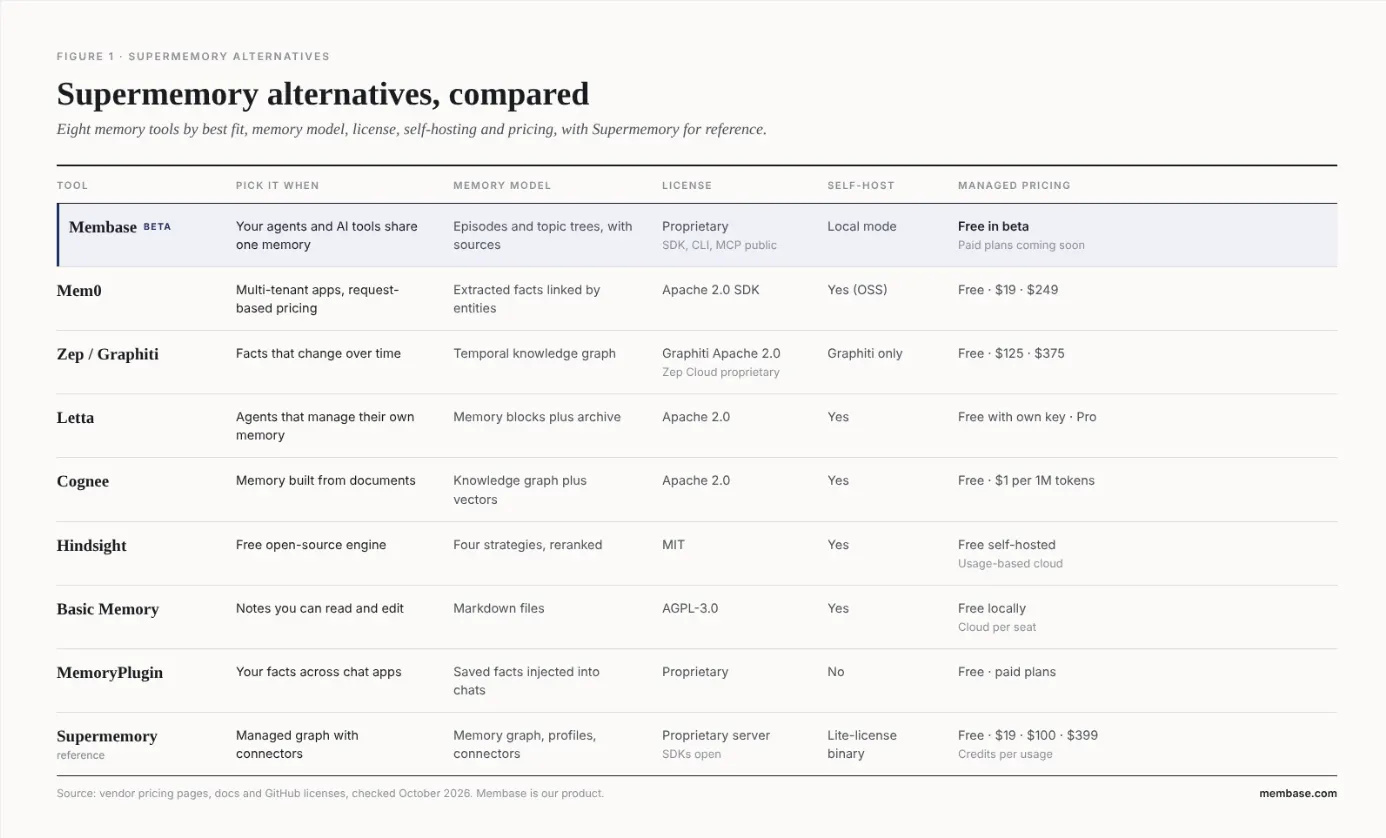 Comparison table of Supermemory and eight alternatives by best fit, memory model, license, self-hosting and pricing